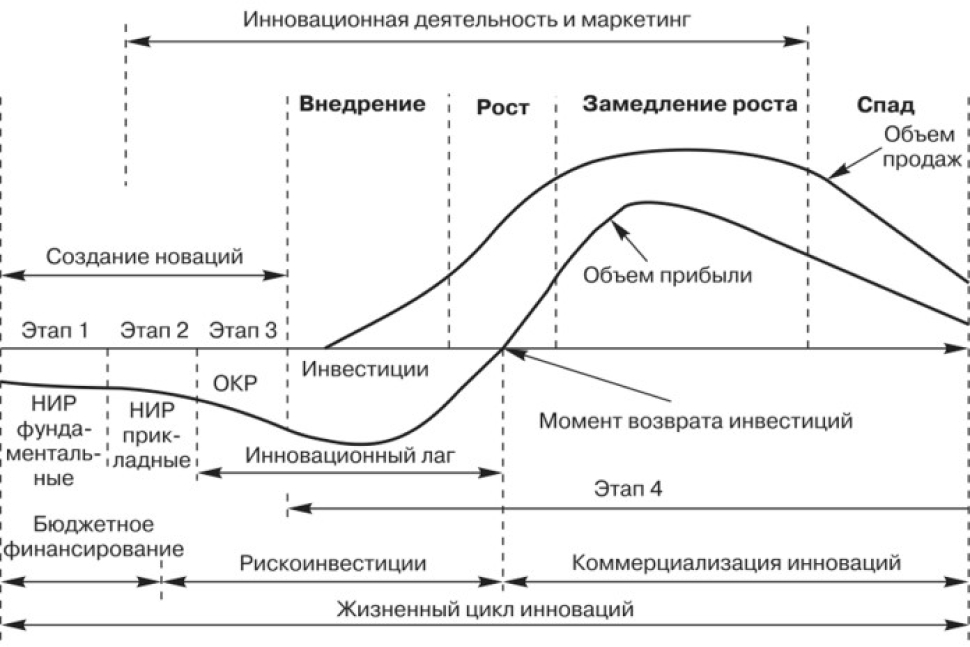 Инновационный этап